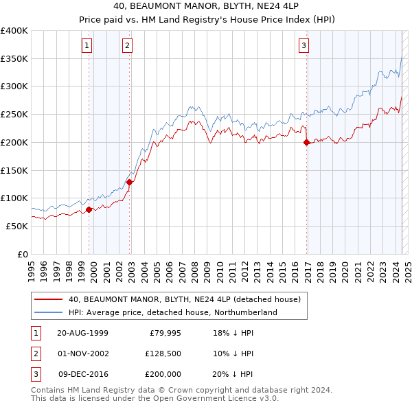 40, BEAUMONT MANOR, BLYTH, NE24 4LP: Price paid vs HM Land Registry's House Price Index