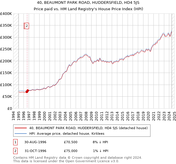 40, BEAUMONT PARK ROAD, HUDDERSFIELD, HD4 5JS: Price paid vs HM Land Registry's House Price Index