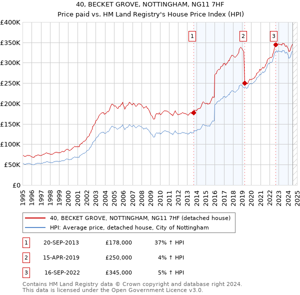 40, BECKET GROVE, NOTTINGHAM, NG11 7HF: Price paid vs HM Land Registry's House Price Index