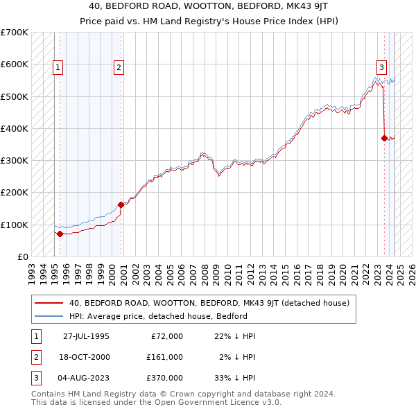 40, BEDFORD ROAD, WOOTTON, BEDFORD, MK43 9JT: Price paid vs HM Land Registry's House Price Index