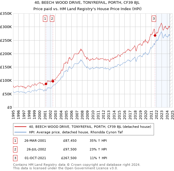 40, BEECH WOOD DRIVE, TONYREFAIL, PORTH, CF39 8JL: Price paid vs HM Land Registry's House Price Index