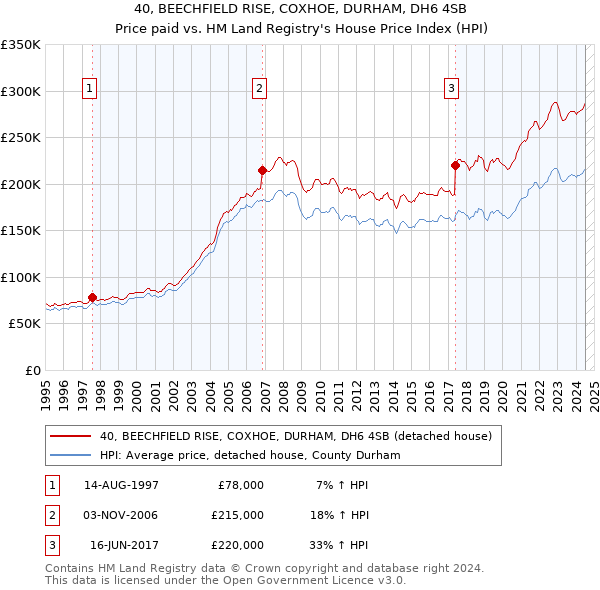 40, BEECHFIELD RISE, COXHOE, DURHAM, DH6 4SB: Price paid vs HM Land Registry's House Price Index