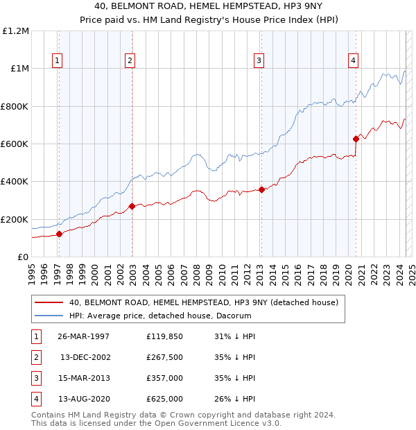 40, BELMONT ROAD, HEMEL HEMPSTEAD, HP3 9NY: Price paid vs HM Land Registry's House Price Index