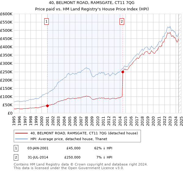 40, BELMONT ROAD, RAMSGATE, CT11 7QG: Price paid vs HM Land Registry's House Price Index