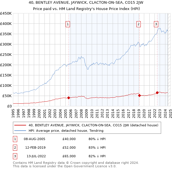 40, BENTLEY AVENUE, JAYWICK, CLACTON-ON-SEA, CO15 2JW: Price paid vs HM Land Registry's House Price Index