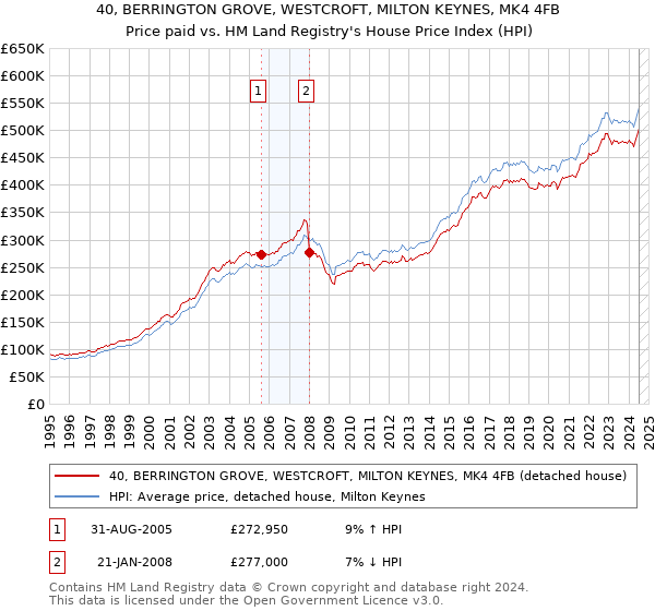 40, BERRINGTON GROVE, WESTCROFT, MILTON KEYNES, MK4 4FB: Price paid vs HM Land Registry's House Price Index