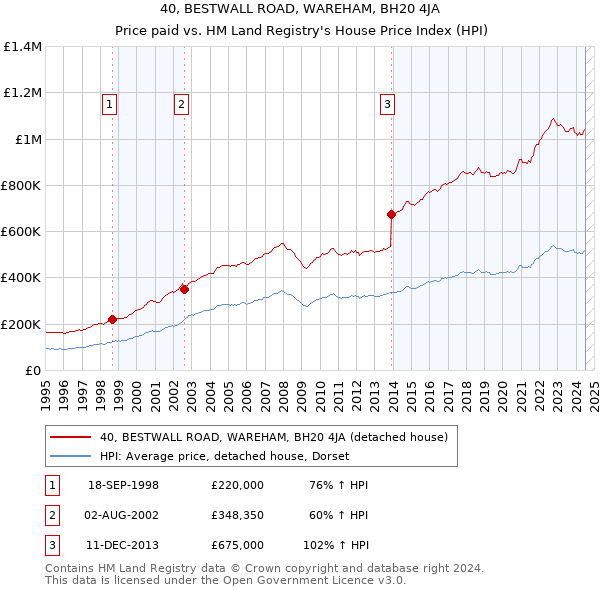 40, BESTWALL ROAD, WAREHAM, BH20 4JA: Price paid vs HM Land Registry's House Price Index