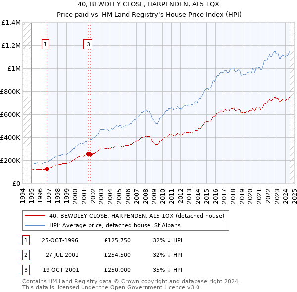 40, BEWDLEY CLOSE, HARPENDEN, AL5 1QX: Price paid vs HM Land Registry's House Price Index