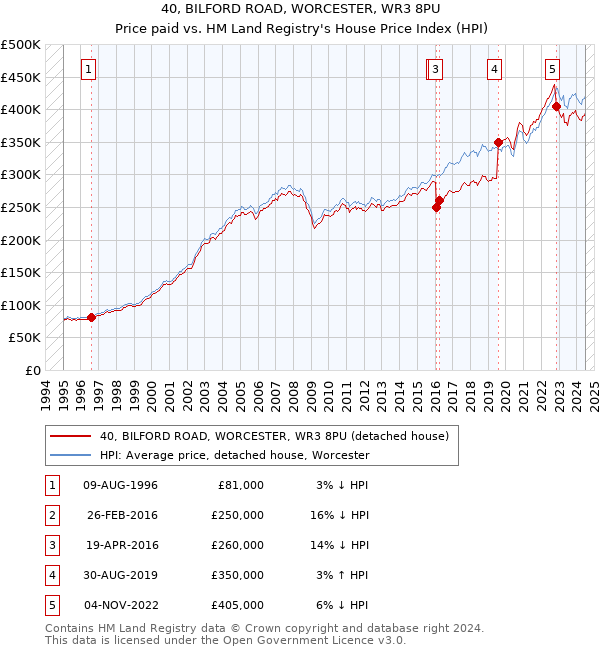 40, BILFORD ROAD, WORCESTER, WR3 8PU: Price paid vs HM Land Registry's House Price Index