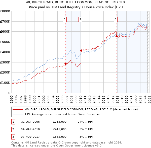 40, BIRCH ROAD, BURGHFIELD COMMON, READING, RG7 3LX: Price paid vs HM Land Registry's House Price Index