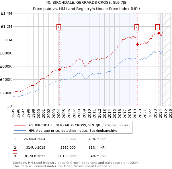 40, BIRCHDALE, GERRARDS CROSS, SL9 7JB: Price paid vs HM Land Registry's House Price Index