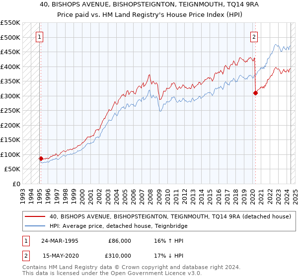 40, BISHOPS AVENUE, BISHOPSTEIGNTON, TEIGNMOUTH, TQ14 9RA: Price paid vs HM Land Registry's House Price Index