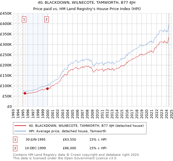 40, BLACKDOWN, WILNECOTE, TAMWORTH, B77 4JH: Price paid vs HM Land Registry's House Price Index