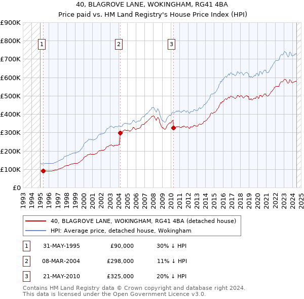 40, BLAGROVE LANE, WOKINGHAM, RG41 4BA: Price paid vs HM Land Registry's House Price Index