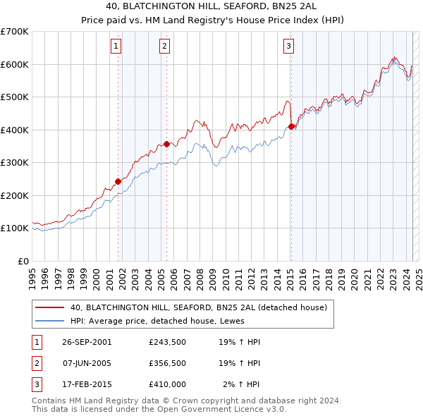 40, BLATCHINGTON HILL, SEAFORD, BN25 2AL: Price paid vs HM Land Registry's House Price Index