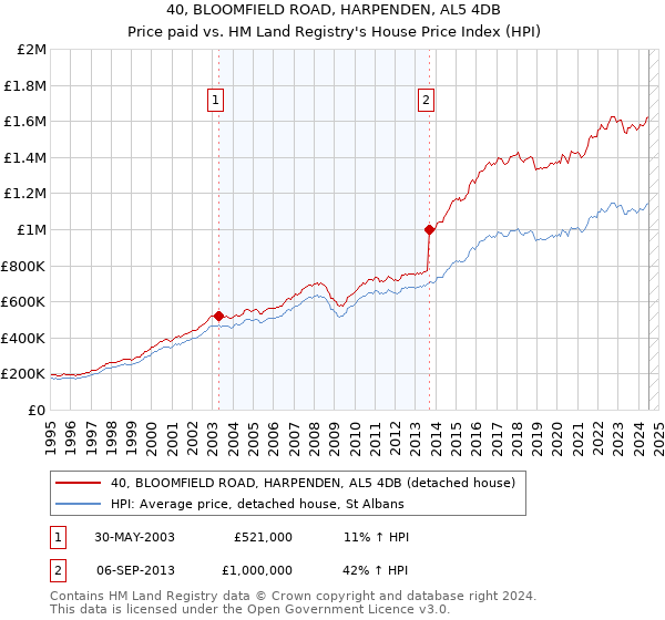 40, BLOOMFIELD ROAD, HARPENDEN, AL5 4DB: Price paid vs HM Land Registry's House Price Index