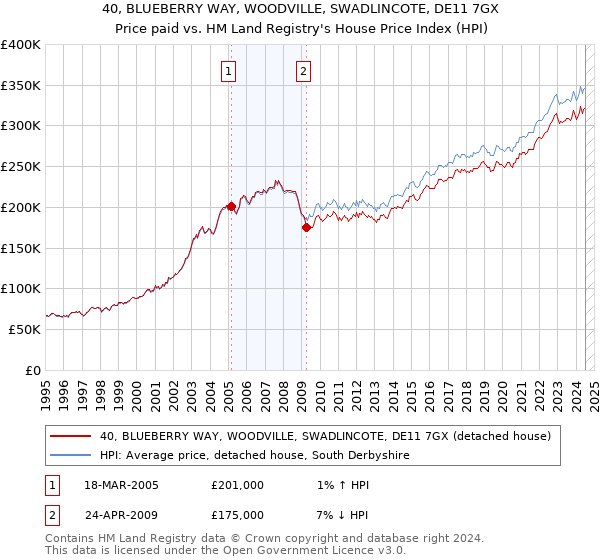 40, BLUEBERRY WAY, WOODVILLE, SWADLINCOTE, DE11 7GX: Price paid vs HM Land Registry's House Price Index