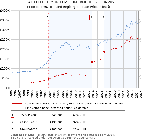 40, BOLEHILL PARK, HOVE EDGE, BRIGHOUSE, HD6 2RS: Price paid vs HM Land Registry's House Price Index