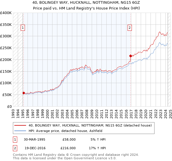 40, BOLINGEY WAY, HUCKNALL, NOTTINGHAM, NG15 6GZ: Price paid vs HM Land Registry's House Price Index