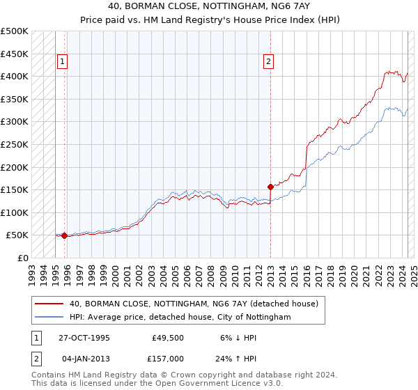 40, BORMAN CLOSE, NOTTINGHAM, NG6 7AY: Price paid vs HM Land Registry's House Price Index