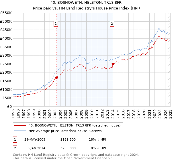 40, BOSNOWETH, HELSTON, TR13 8FR: Price paid vs HM Land Registry's House Price Index