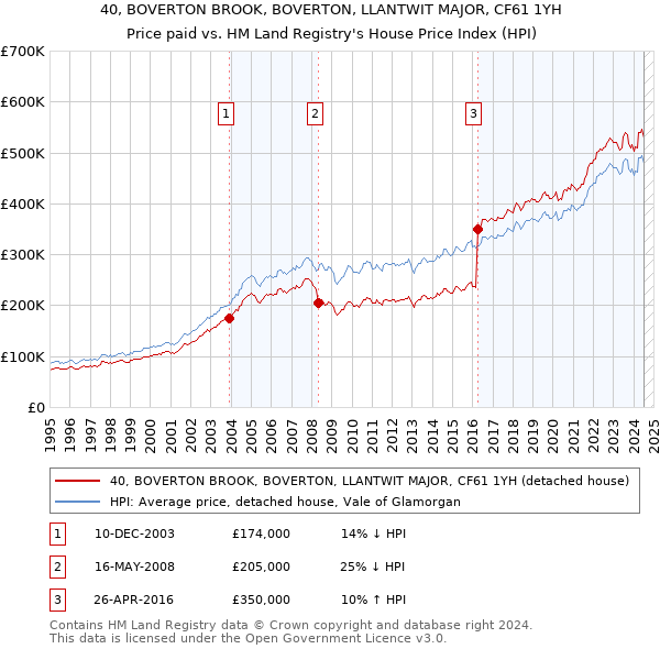 40, BOVERTON BROOK, BOVERTON, LLANTWIT MAJOR, CF61 1YH: Price paid vs HM Land Registry's House Price Index