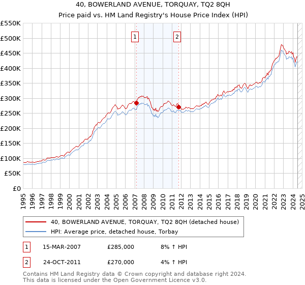 40, BOWERLAND AVENUE, TORQUAY, TQ2 8QH: Price paid vs HM Land Registry's House Price Index