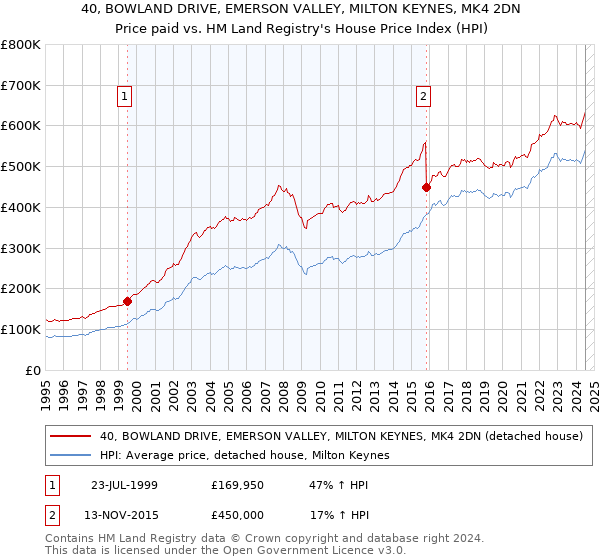 40, BOWLAND DRIVE, EMERSON VALLEY, MILTON KEYNES, MK4 2DN: Price paid vs HM Land Registry's House Price Index