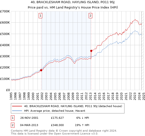 40, BRACKLESHAM ROAD, HAYLING ISLAND, PO11 9SJ: Price paid vs HM Land Registry's House Price Index