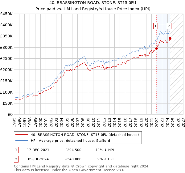 40, BRASSINGTON ROAD, STONE, ST15 0FU: Price paid vs HM Land Registry's House Price Index