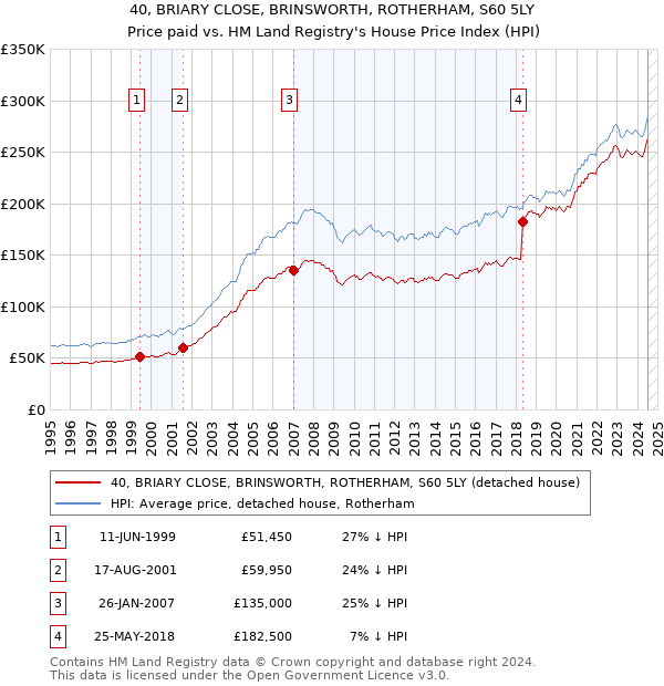 40, BRIARY CLOSE, BRINSWORTH, ROTHERHAM, S60 5LY: Price paid vs HM Land Registry's House Price Index