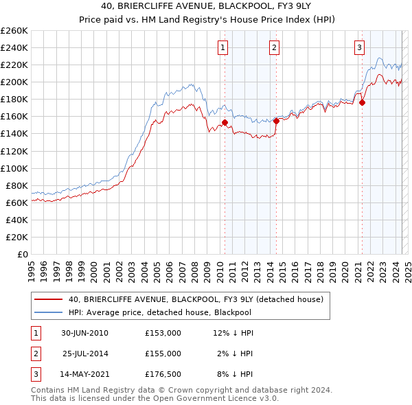 40, BRIERCLIFFE AVENUE, BLACKPOOL, FY3 9LY: Price paid vs HM Land Registry's House Price Index