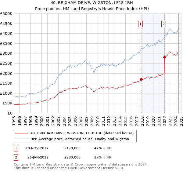 40, BRIXHAM DRIVE, WIGSTON, LE18 1BH: Price paid vs HM Land Registry's House Price Index