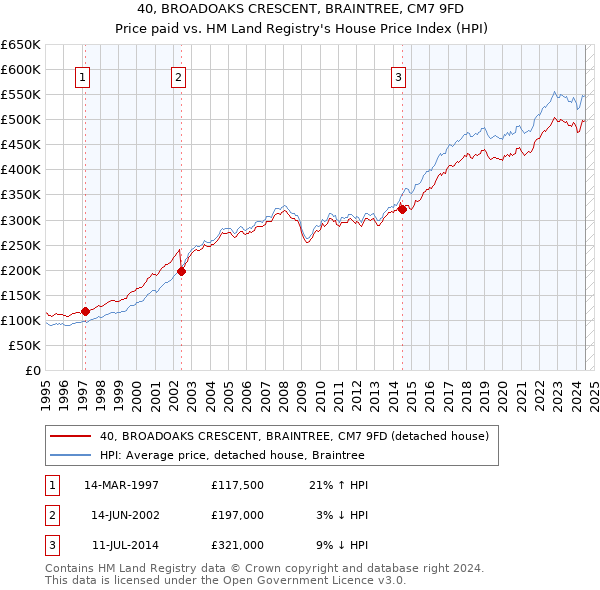 40, BROADOAKS CRESCENT, BRAINTREE, CM7 9FD: Price paid vs HM Land Registry's House Price Index