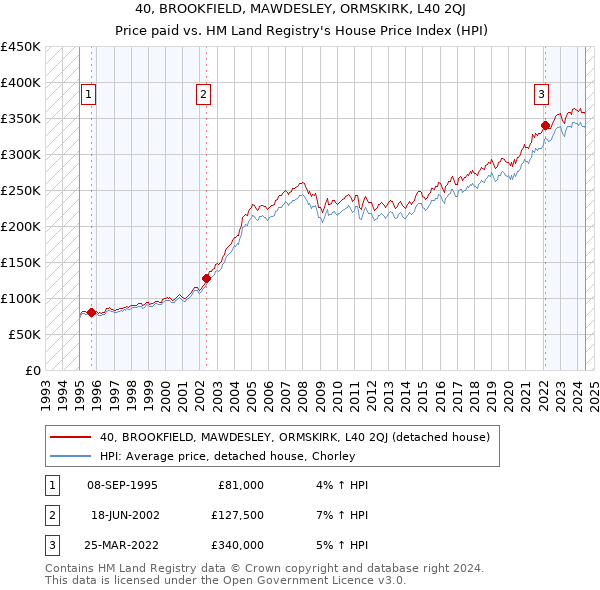 40, BROOKFIELD, MAWDESLEY, ORMSKIRK, L40 2QJ: Price paid vs HM Land Registry's House Price Index