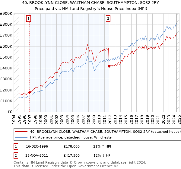 40, BROOKLYNN CLOSE, WALTHAM CHASE, SOUTHAMPTON, SO32 2RY: Price paid vs HM Land Registry's House Price Index