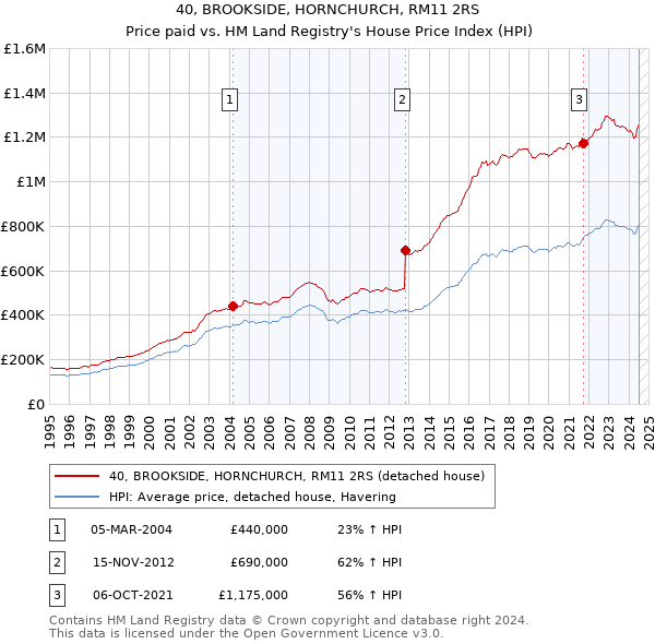 40, BROOKSIDE, HORNCHURCH, RM11 2RS: Price paid vs HM Land Registry's House Price Index