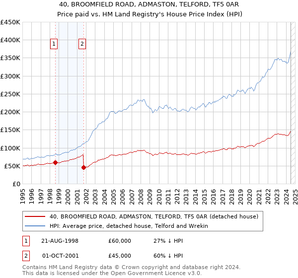 40, BROOMFIELD ROAD, ADMASTON, TELFORD, TF5 0AR: Price paid vs HM Land Registry's House Price Index