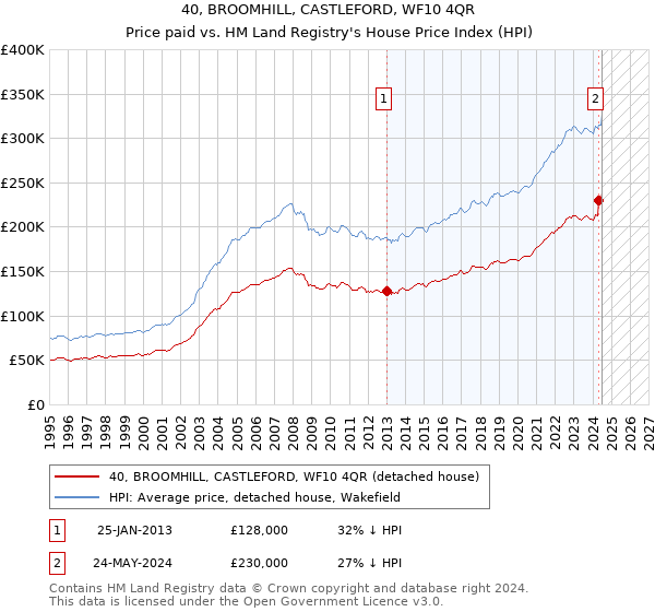 40, BROOMHILL, CASTLEFORD, WF10 4QR: Price paid vs HM Land Registry's House Price Index