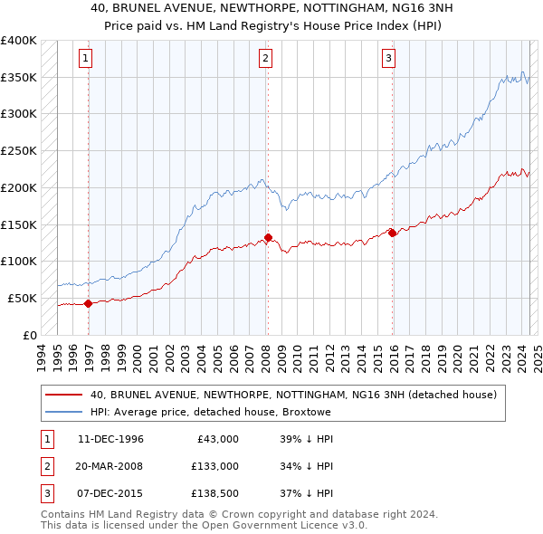 40, BRUNEL AVENUE, NEWTHORPE, NOTTINGHAM, NG16 3NH: Price paid vs HM Land Registry's House Price Index