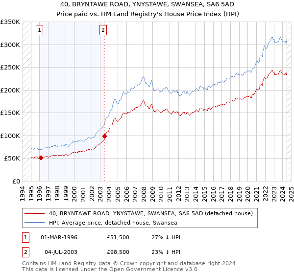 40, BRYNTAWE ROAD, YNYSTAWE, SWANSEA, SA6 5AD: Price paid vs HM Land Registry's House Price Index