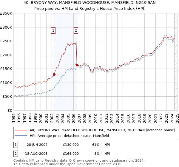 40, BRYONY WAY, MANSFIELD WOODHOUSE, MANSFIELD, NG19 9AN: Price paid vs HM Land Registry's House Price Index