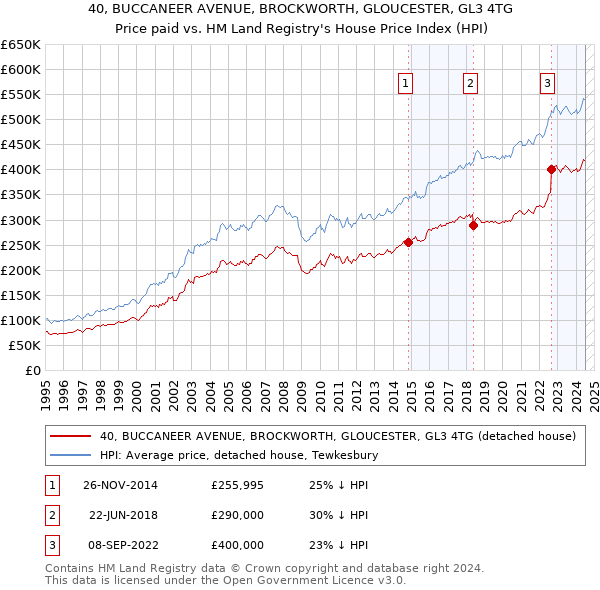 40, BUCCANEER AVENUE, BROCKWORTH, GLOUCESTER, GL3 4TG: Price paid vs HM Land Registry's House Price Index