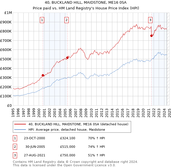 40, BUCKLAND HILL, MAIDSTONE, ME16 0SA: Price paid vs HM Land Registry's House Price Index