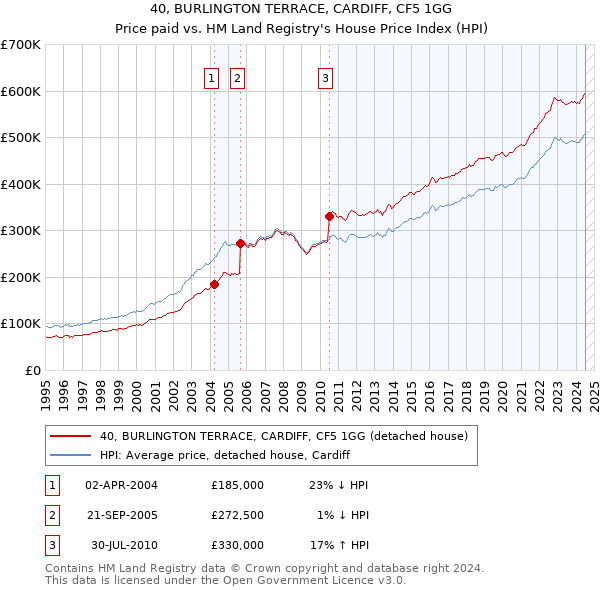 40, BURLINGTON TERRACE, CARDIFF, CF5 1GG: Price paid vs HM Land Registry's House Price Index