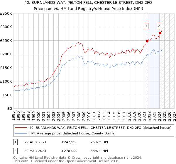 40, BURNLANDS WAY, PELTON FELL, CHESTER LE STREET, DH2 2FQ: Price paid vs HM Land Registry's House Price Index