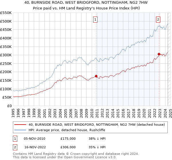 40, BURNSIDE ROAD, WEST BRIDGFORD, NOTTINGHAM, NG2 7HW: Price paid vs HM Land Registry's House Price Index