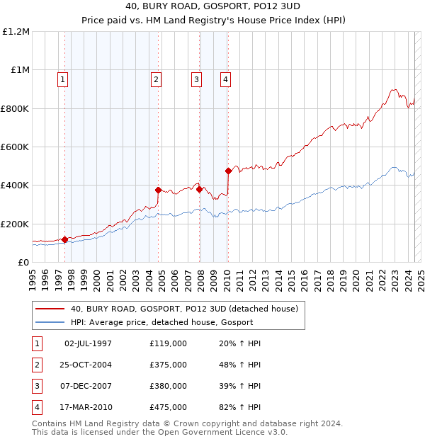 40, BURY ROAD, GOSPORT, PO12 3UD: Price paid vs HM Land Registry's House Price Index