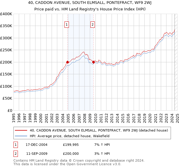 40, CADDON AVENUE, SOUTH ELMSALL, PONTEFRACT, WF9 2WJ: Price paid vs HM Land Registry's House Price Index