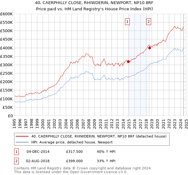 40, CAERPHILLY CLOSE, RHIWDERIN, NEWPORT, NP10 8RF: Price paid vs HM Land Registry's House Price Index